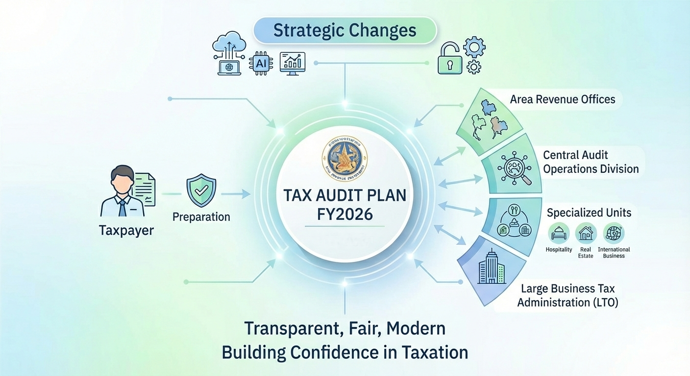 Revenue Department unveils its Tax Audit Plan for FY2026