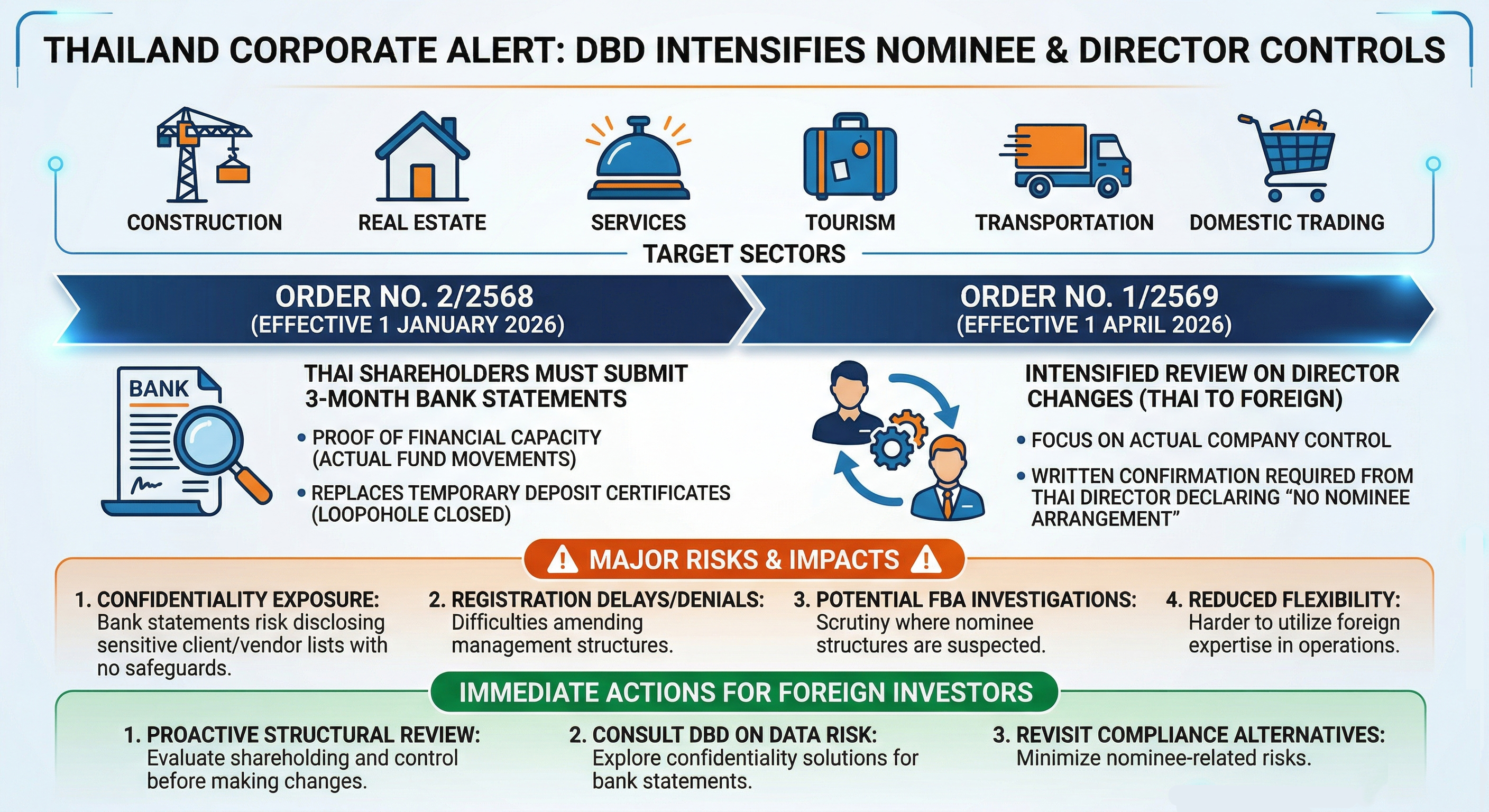 DBD Expands Nominee Review to Changes in Authorized Directors